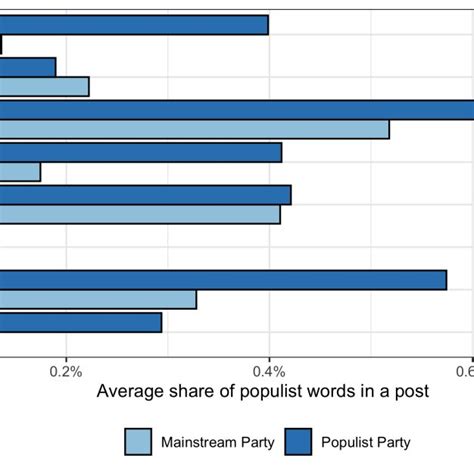 Use Of Populist Language By Political Parties Mainstream Vs Populist Download Scientific