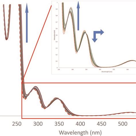 Absorption Spectra Measured During The Titration Of 2 With