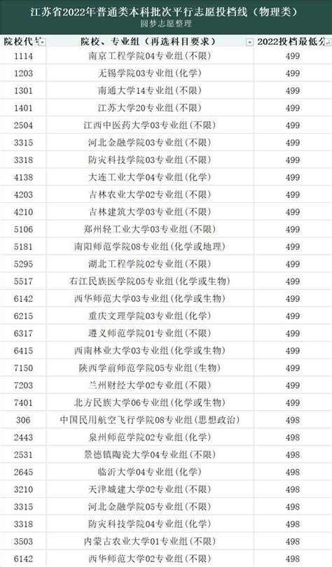 2022年全国大学录取分数线及位次一览表一本二本汇总（2023参考） 高考100