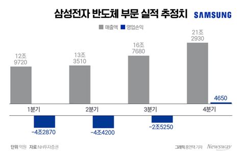 감산 없다·계속 투자···삼성전자의 버티기 될까 뉴스웨이