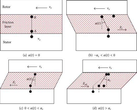 Relationship Between Friction Force And Deflection Angle Download