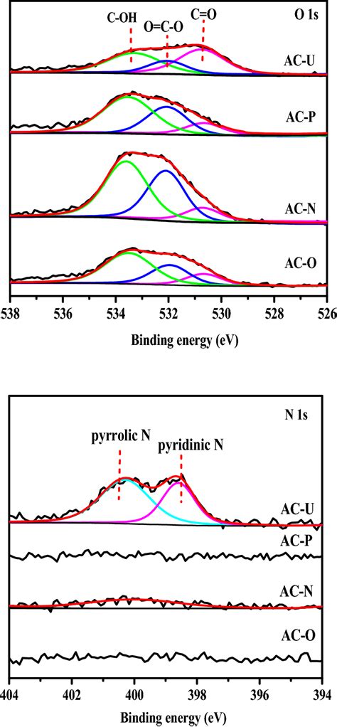 O 1s And N 1s X Ray Photoelectron Spectroscopy Xps Spectra Of