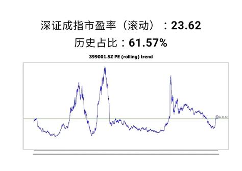 哪里能查指数的历史平均市盈率走势图？ 集思录