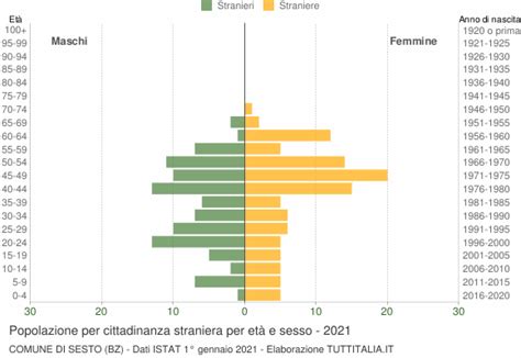 Cittadini Stranieri 2021 Sesto BZ