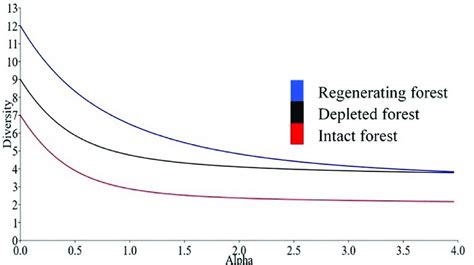 Renyi Diversity Profiles For The Three Study Habitats In Mabira Central