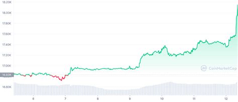 Bitcoin Schiet Boven De Dollar Uit Voor Groene Reeks Van Dagen