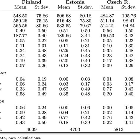 A 2 Weighted Means And Standard Deviations Download Table