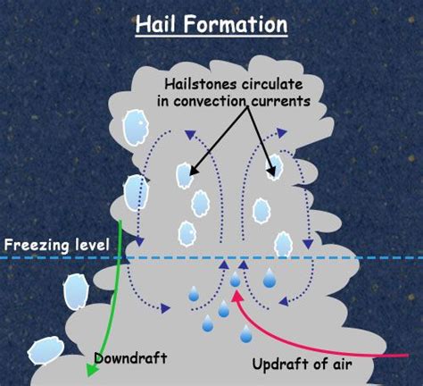 Hail Formation Hail Hailstone Save