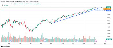 Apple Stock Prediction 202320252030 Long Term Forecast