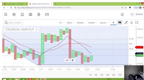 LIVE INTRADAY TRADING WITH POINT AND FIGURE YouTube