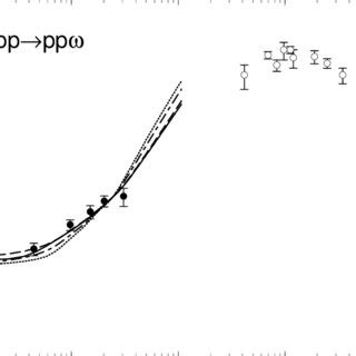 Total Cross Section For The Reaction Pp Pp As A Function Of The