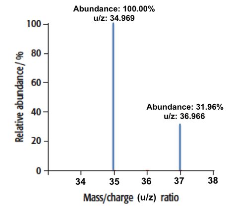 Mass spectrometry application: relative atomic mass - Mono Mole