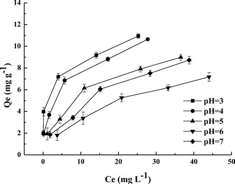 Effect Of Solution Ph On The Adsorption Of Asiii By Fmcbc The