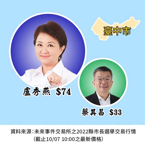 【未來事件交易所】選戰倒數五十日 預測市場估縣市長席次：綠6白1藍14無黨1 民眾網