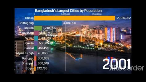 🇧🇩 Bangladesh Largest Cities By Population 1950 2035 Youtube