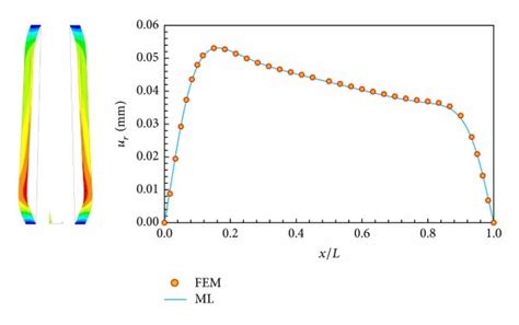 Radial Displacement Distribution In Middle Layer Download Scientific Diagram