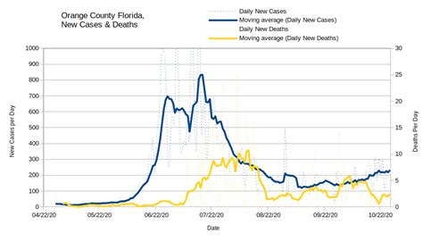 October 28th 2020: Orange County Florida COVID-19 Report | Jay's Technical Talk