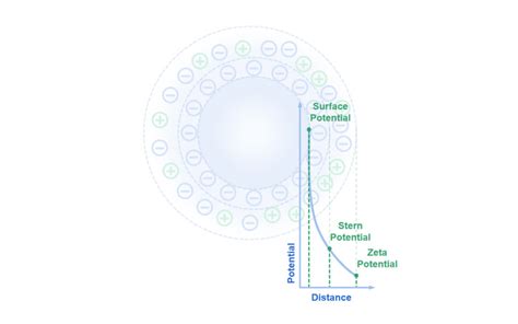 What is zeta potential？