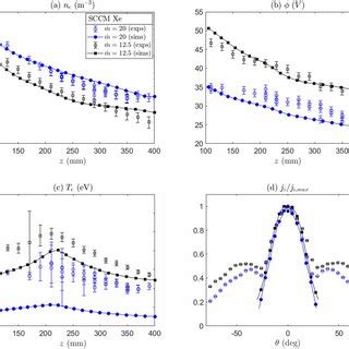 Experimental Hollow Symbols And Numerical Profiles Solid Lines