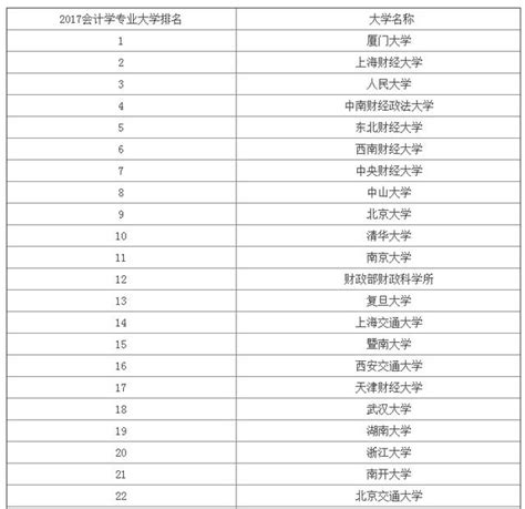 2017全國會計專業大學排名 第一專業 你選廈大還是上財？ 每日頭條