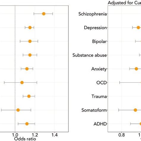 Associations Between Frequency Of Pes And Psychiatric Diagnoses