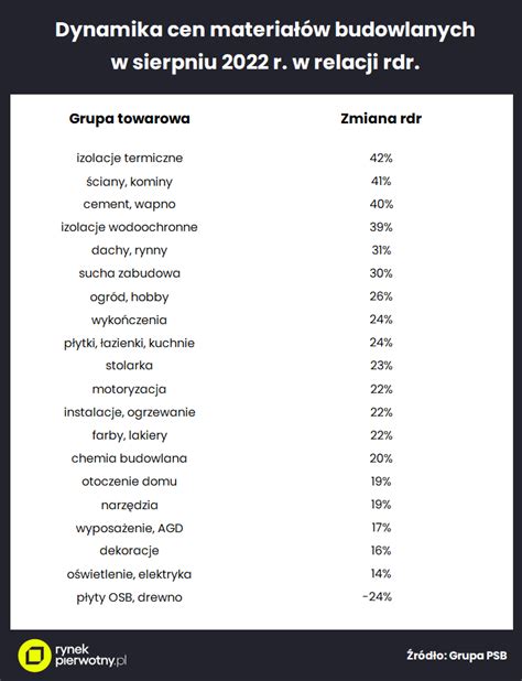 Podwy Ki Cen Materia W Budowlanych Ile Wynios Y W Sierpniu