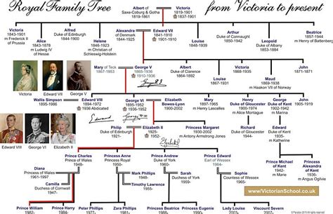 Queen Victoria's Family Tree