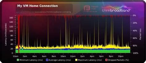 Huge Ping And Packet Loss Virgin Media Community 5428566