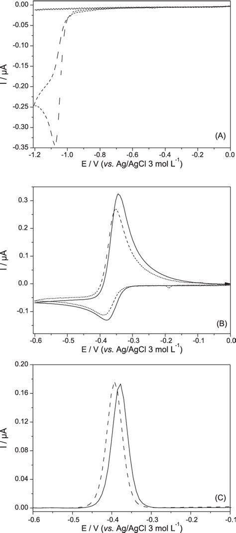 A Cyclic Voltammograms For A Ph 40 Buffer Blank Solution Continuous