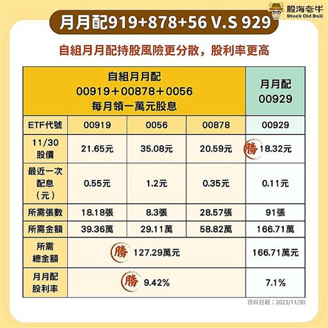 00919月領一萬所需「本金最低」配息又穩！ 專家：搭00878和0056的股利率勝00929 存股族愛etf 股市 聯合新聞網