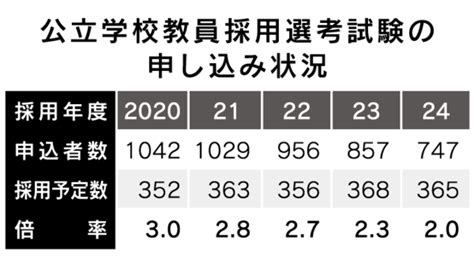 【写真・画像】佐賀県の公立学校教員採用試験、申し込み数過去5年で最低 2024年度 行政・社会 佐賀新聞ニュース 佐賀新聞