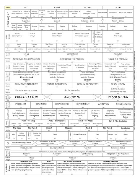 [Template] Story structure (x23!) word breakdown : r/writing