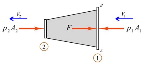 Solved Chapter 6 Problem 11P Solution Fluid Mechanics 2nd Edition