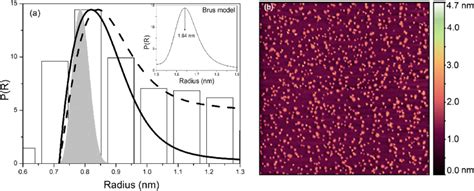 A Size Distributions Of Cdte Tga Nanocrystals Obtained From Afm