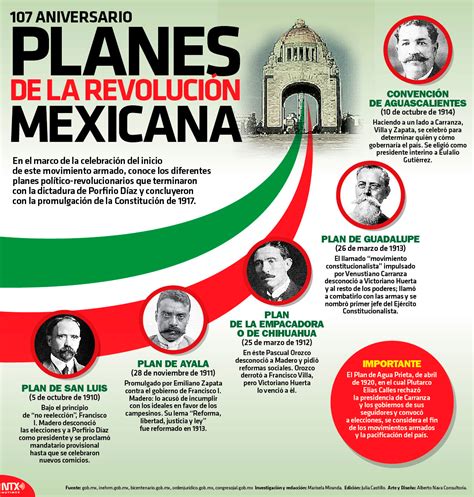 Hoy Tamaulipas Infografía 107 Aniversario Revolución Mexicana