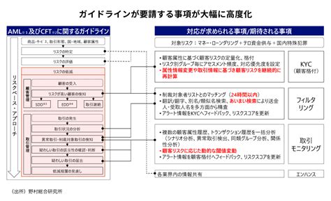 ウクライナ情勢を受けて外圧がますます高まるマネー・ローンダリング及びテロ資金供与対策 Nriジャーナル 野村総合研究所nri