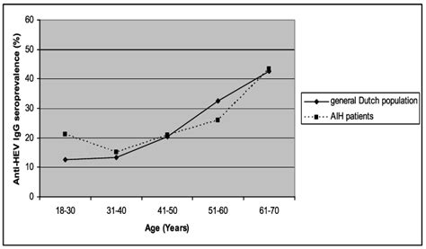 Anti Hev Igg Seroprevalence In The 10 Year Age Groups Of Aih Patients