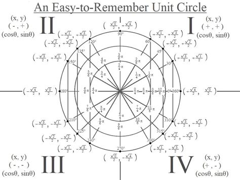 Unit Circle | Find the Factors