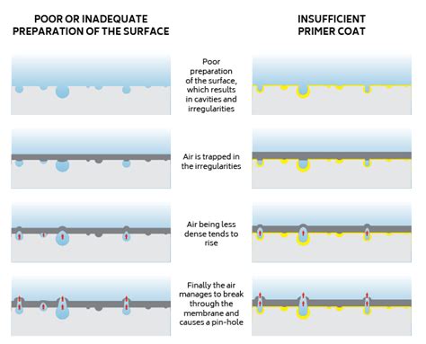 Pin Holes What They Are And How To Prevent Them