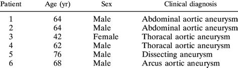 Age Sex And Clinical Diagnosis Of Patients With Atherosclerosis In