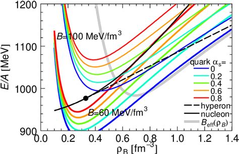 Figure From Hadron Quark Mixed Phase In Hyperon Stars Semantic Scholar