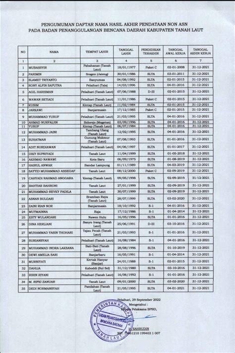 Pengumuman Daftar Nama Hasil Akhir Pendataan Non Asn Pada Badan