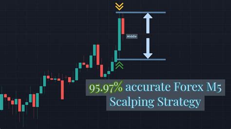 5 Minute Scalping Strategy Forex 5 Minute Scalping Strategy Highest