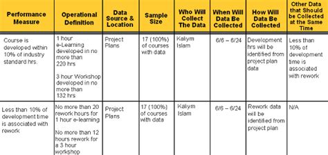 Developing E Learning The Six Sigma Way