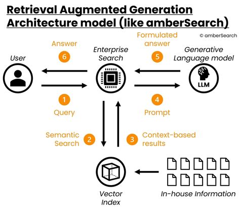 Innovative Ai The Power Of Retrieval Augmented Generation