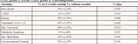 Table 1 From Distinguishing Grade I Meningioma From Higher Grade