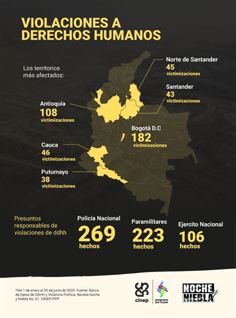 Colombia Sigue En Noche Y Niebla Derechos Humanos En 2020 Revista Cien Días