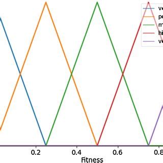 Fuzzy representation of one objective a uses the standard fuzzy set ...