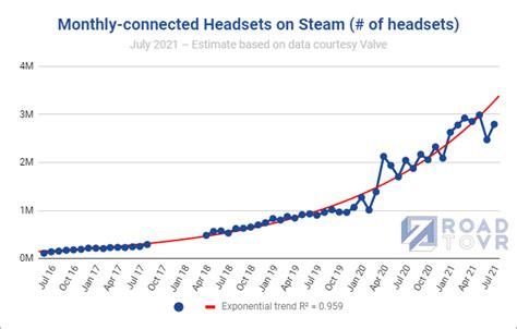 VR on Steam Bounces Back to Nearly 2.8 Million Headsets