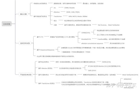 文本检测与文本识别方法梳理 知乎